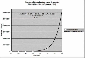 Refined Taq Polymerase Error Calculation