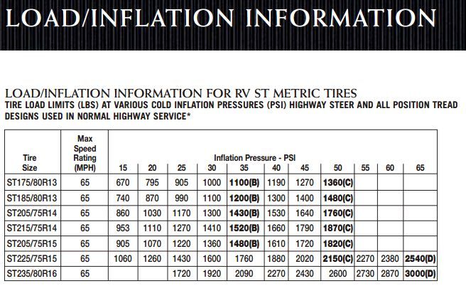Tyre Inflation Chart