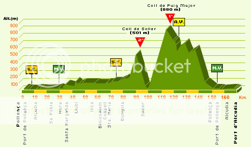 i263.photobucket.com/albums/ii149/stuartmcstuart/PCM%20Story/Febuary/Vuelta%20a%20Mallorca/mallorca3profile.png