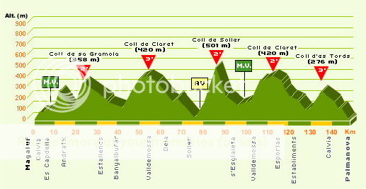 i263.photobucket.com/albums/ii149/stuartmcstuart/PCM%20Story/Febuary/Vuelta%20a%20Mallorca/mallorca5profile.png